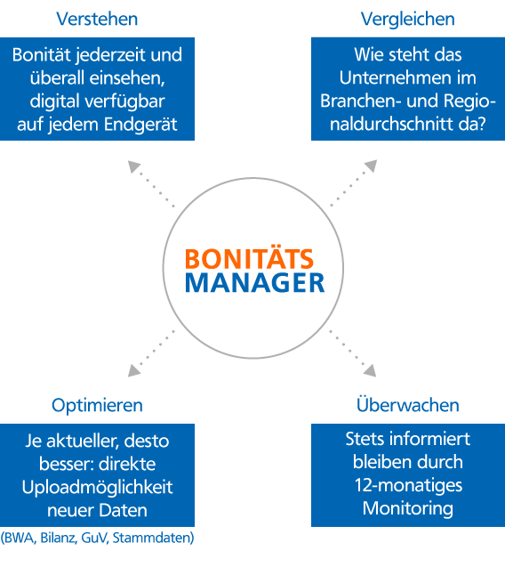 Bonitätsmanager Grafik: Funktionen des Bonitätsmanagers